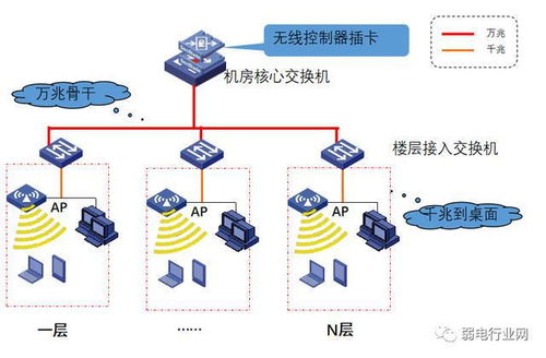 复杂的计算机网络如何设计 外网 内网 智能化设备网如何组网